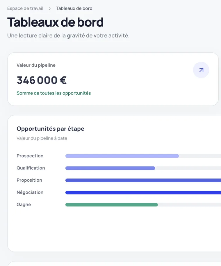 Tableau de bord partagé d'une TPE dans Orbite — valeur du pipeline et activité de l'équipe